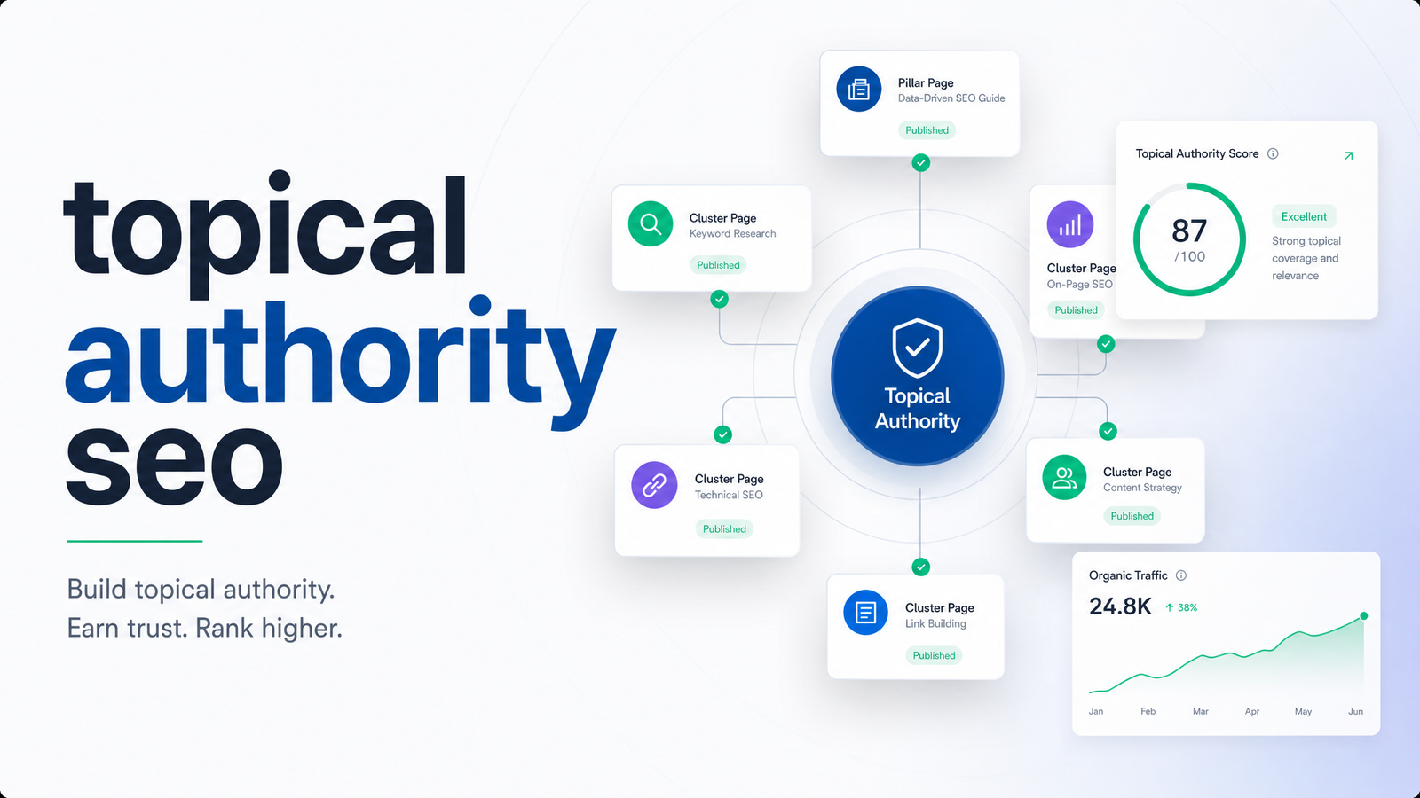 Cover image for “Topical Authority SEO: The Real Framework for 2026”